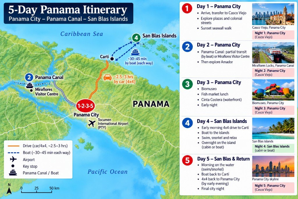 Illustrated 5-day Panama route map from Panama City to the Canal and San Blas Islands, with a day-by-day itinerary panel